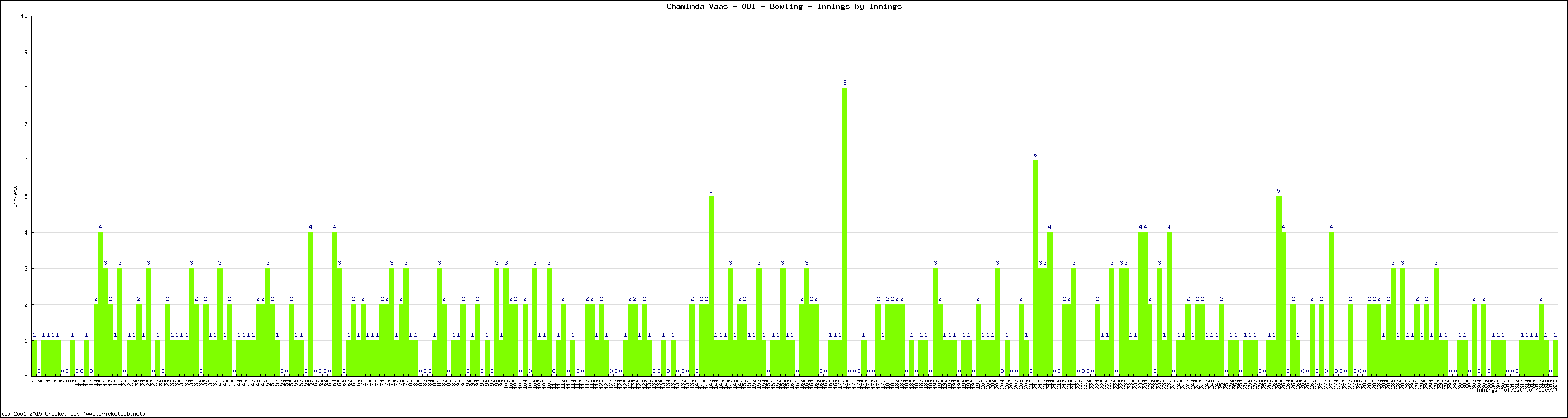 Bowling Performance Innings by Innings