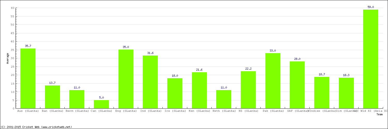 Bowling Average by Country