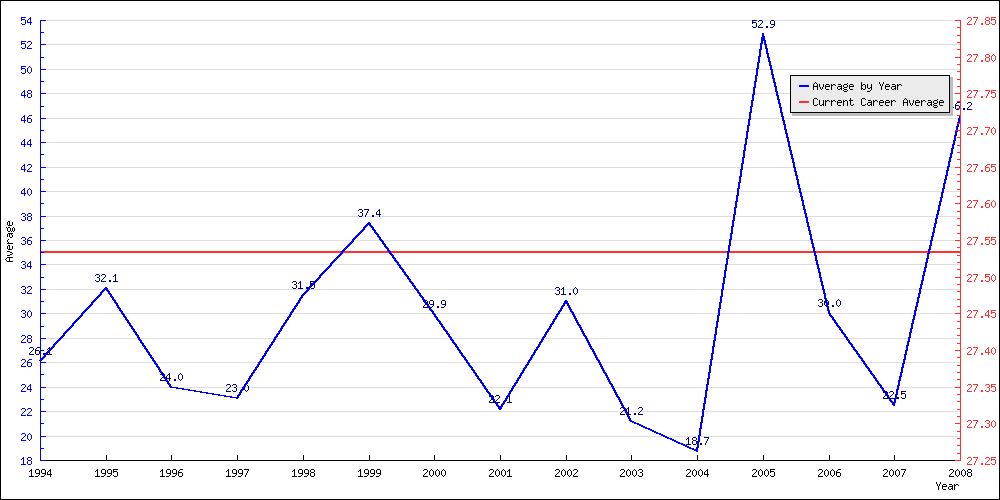 Bowling Average by Year