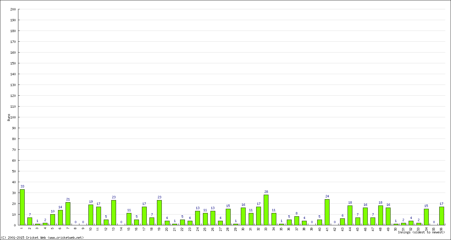 Batting Performance Innings by Innings - Home
