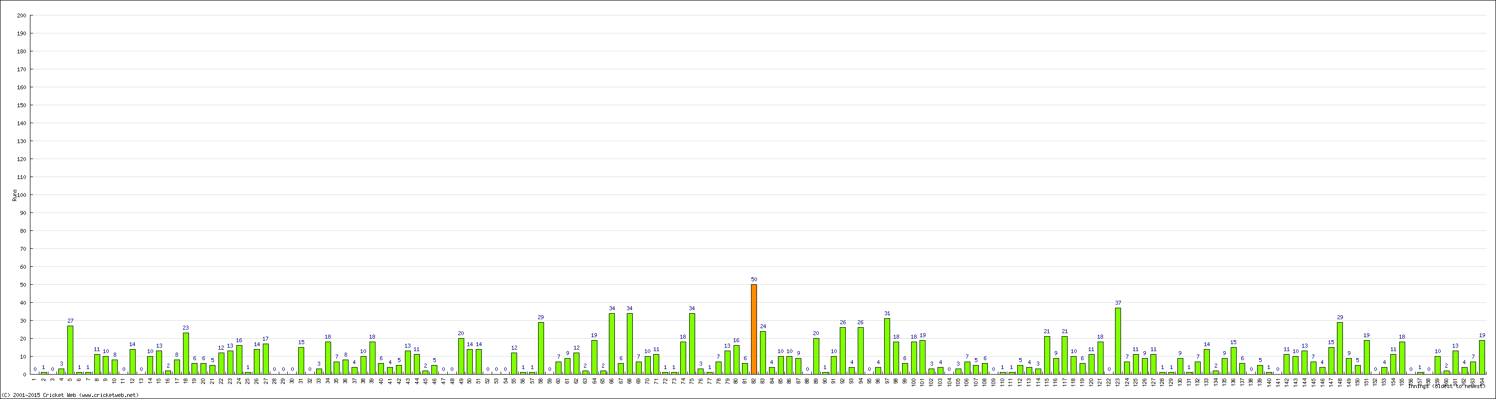 Batting Performance Innings by Innings - Away