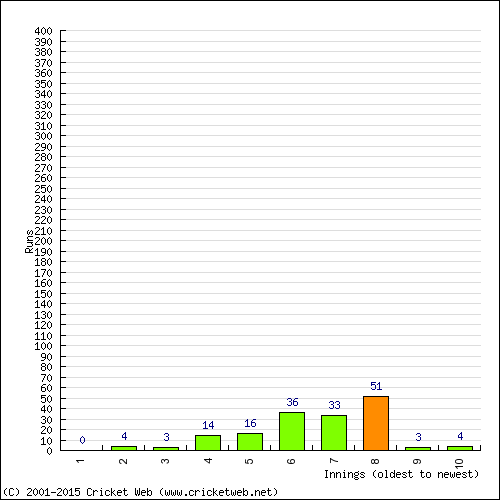 Batting Recent Scores