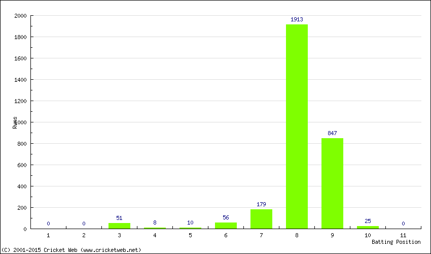 Runs by Batting Position