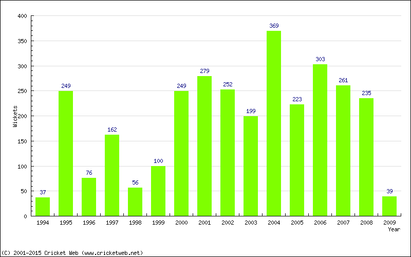 Runs by Year