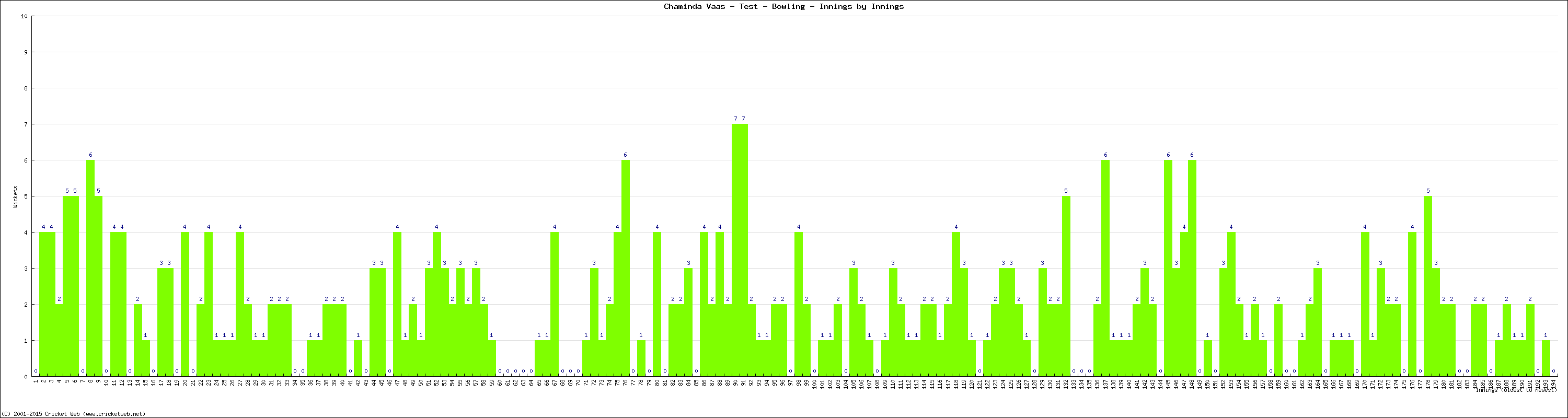 Bowling Performance Innings by Innings