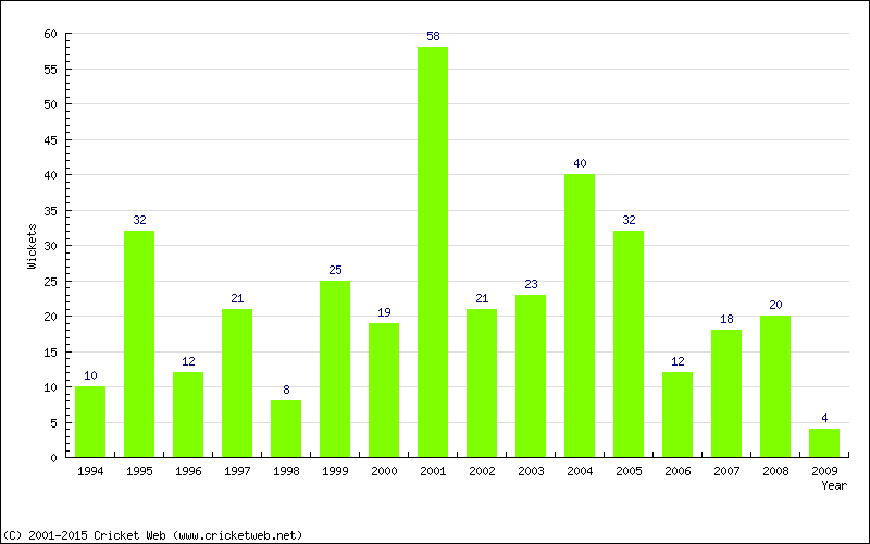 Wickets by Year