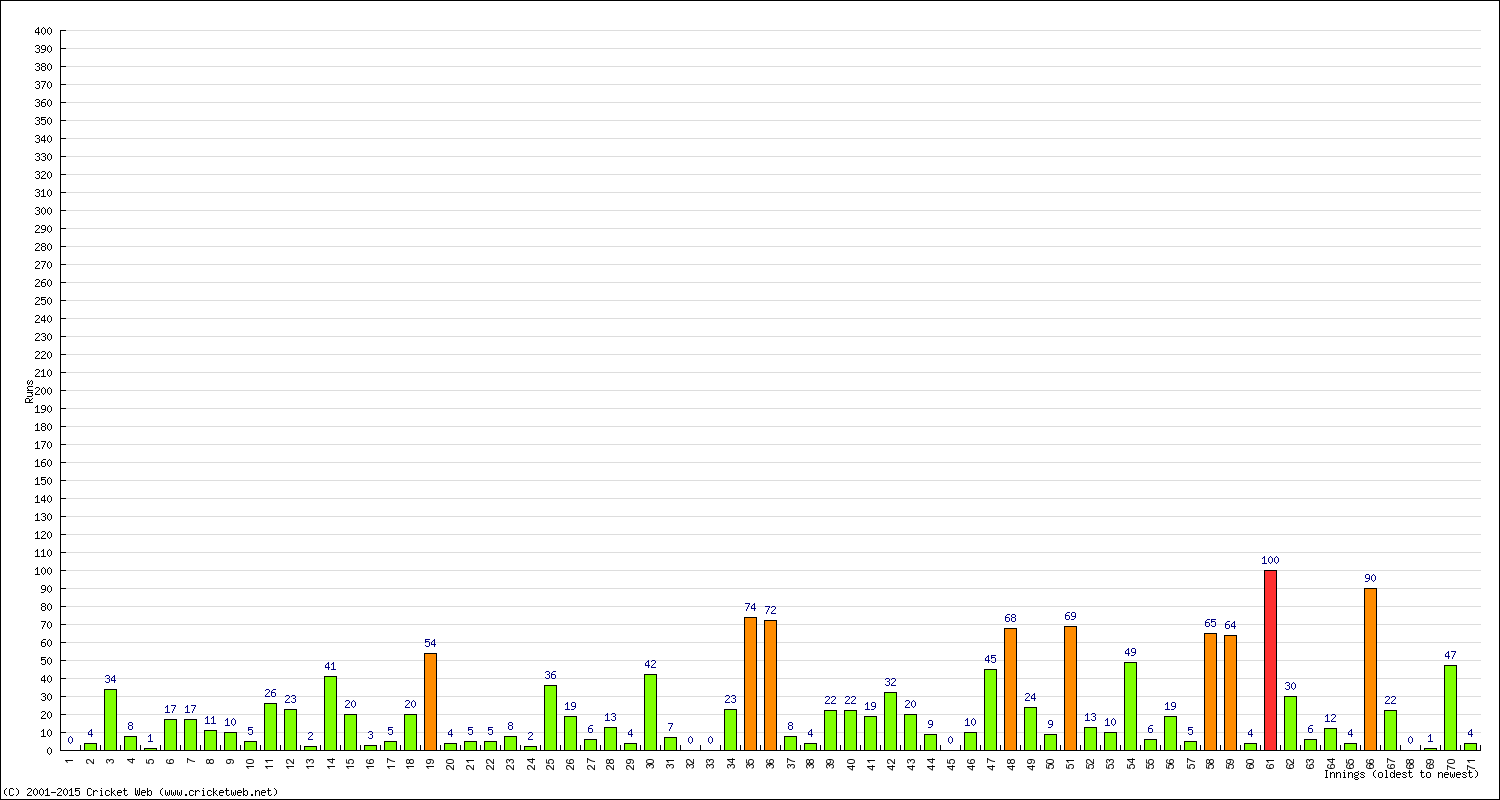 Batting Performance Innings by Innings - Home