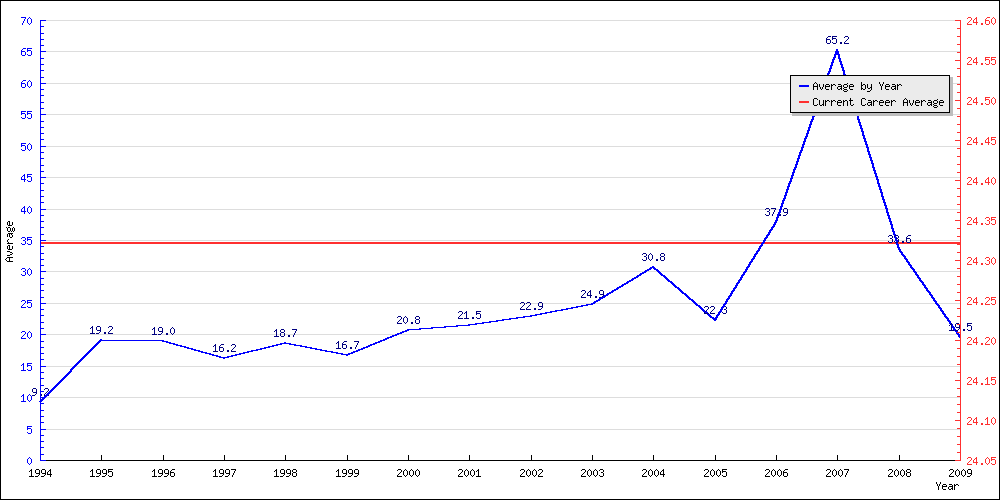 Batting Average by Year