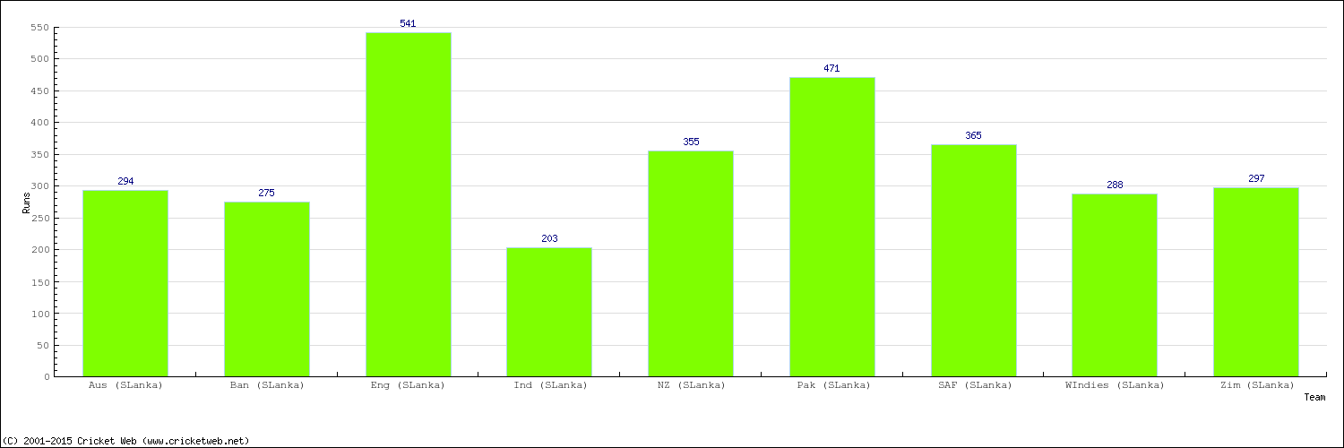 Runs by Country