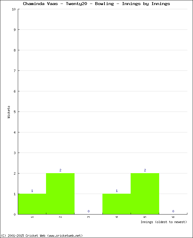 Bowling Performance Innings by Innings