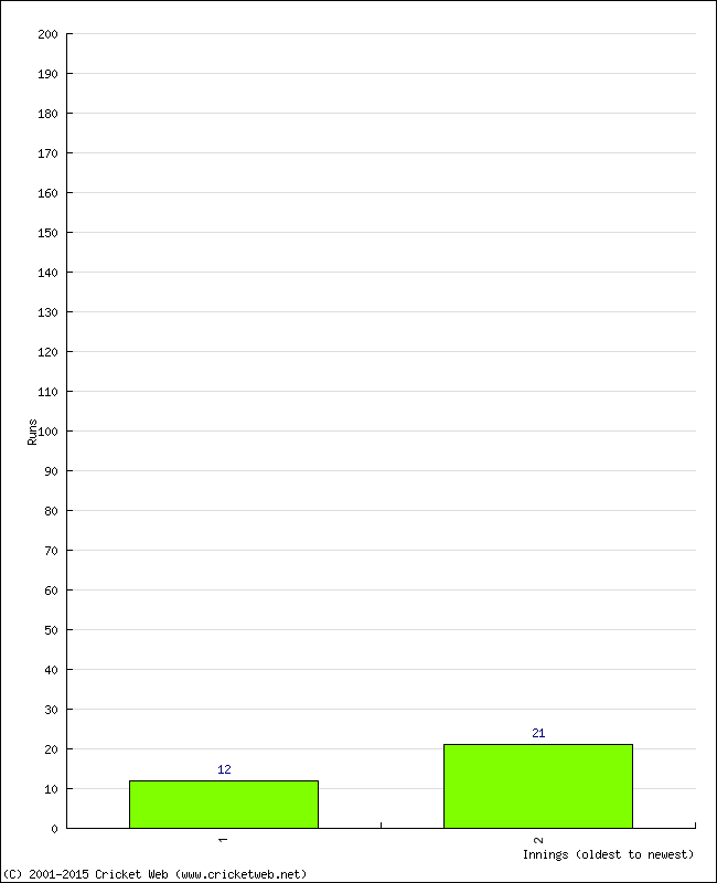 Batting Performance Innings by Innings - Away