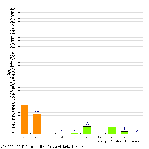 Batting Recent Scores