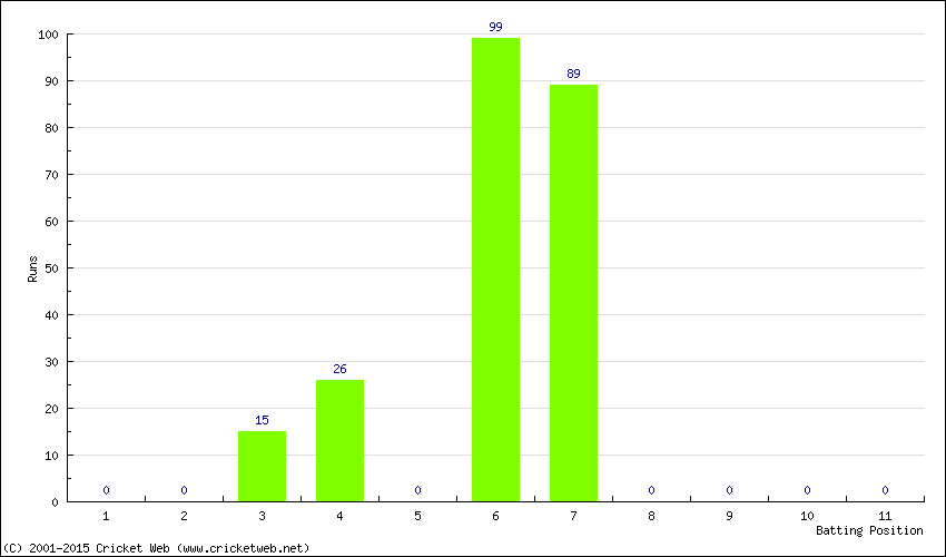 Runs by Batting Position