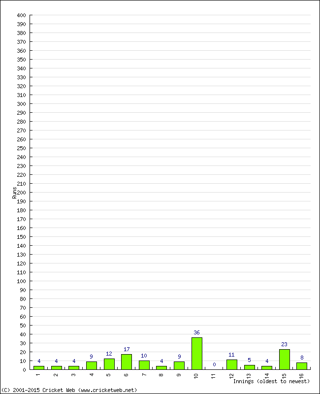 Batting Performance Innings by Innings