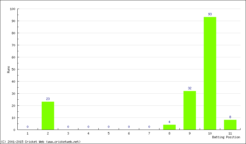 Runs by Batting Position