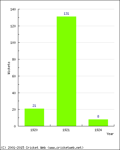 Runs by Year