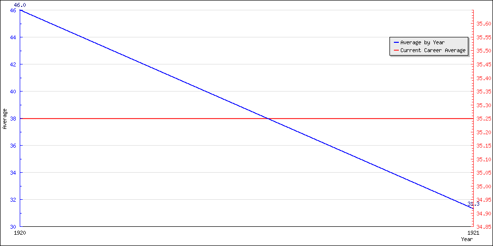 Bowling Average by Year