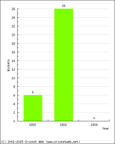 Wickets by Year