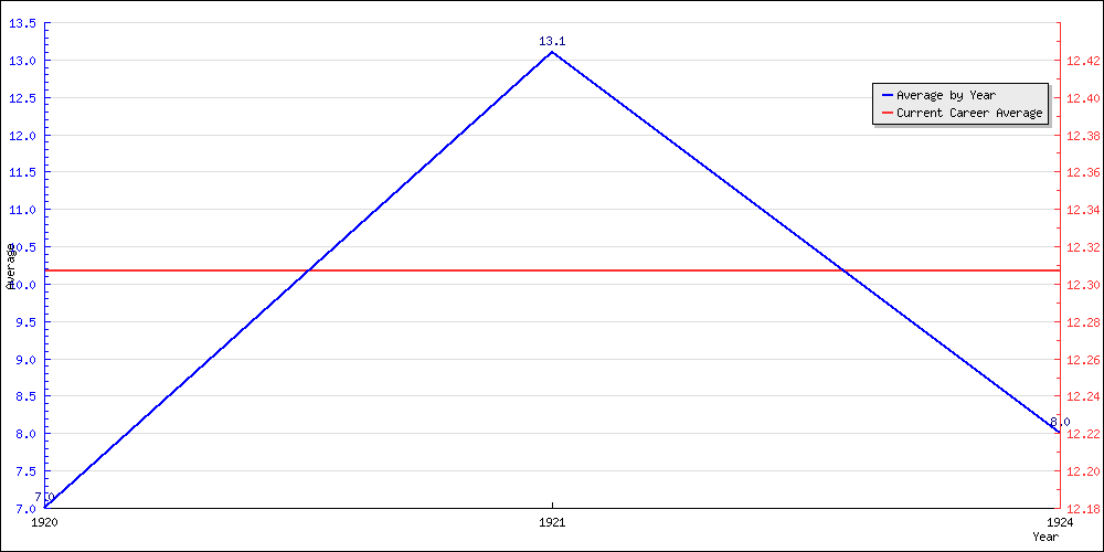 Batting Average by Year