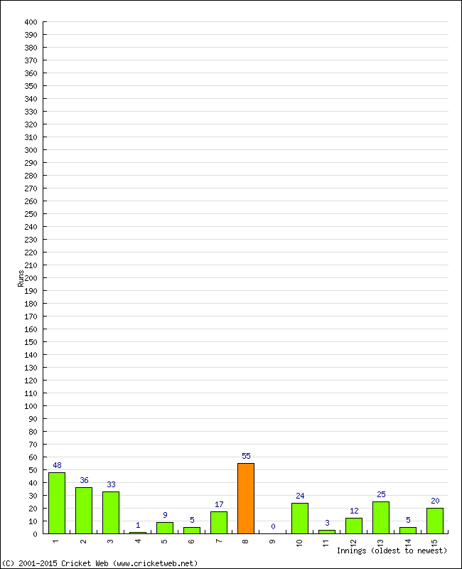 Batting Performance Innings by Innings
