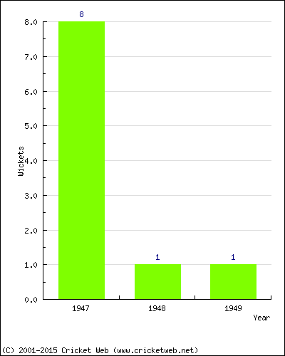 Wickets by Year