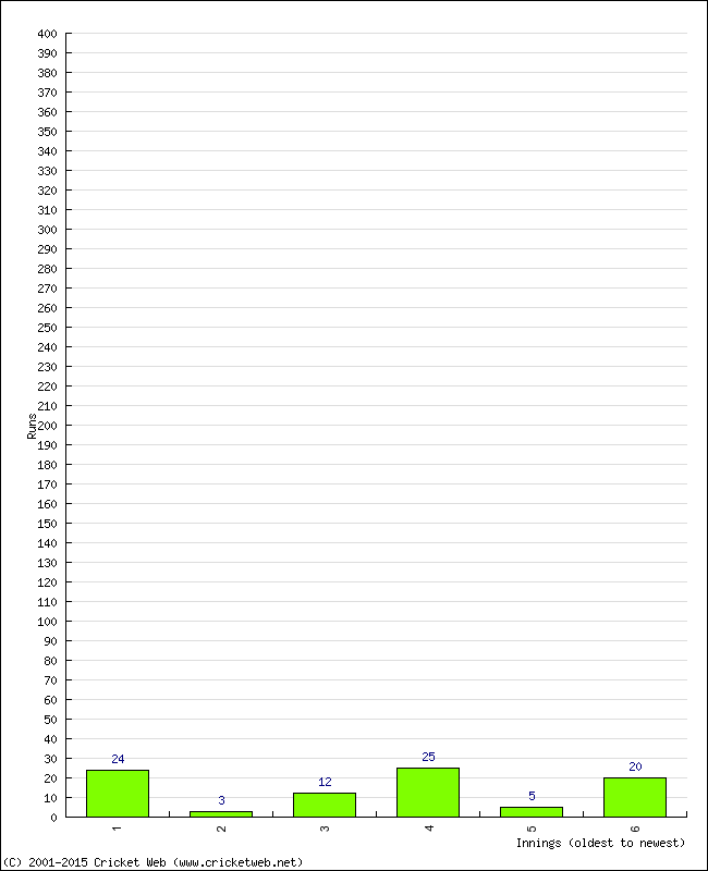 Batting Performance Innings by Innings - Home