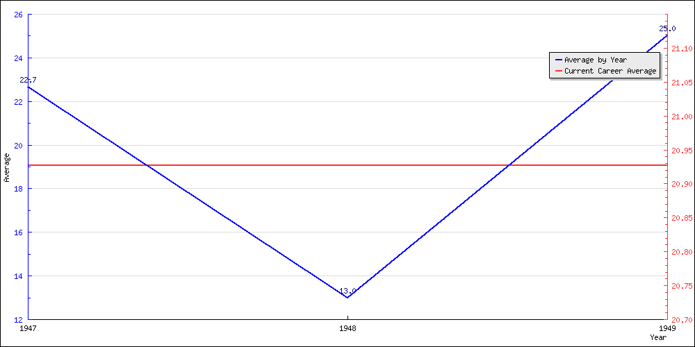 Batting Average by Year