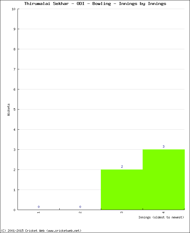 Bowling Performance Innings by Innings