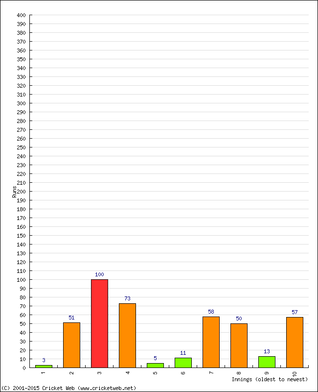 Batting Performance Innings by Innings