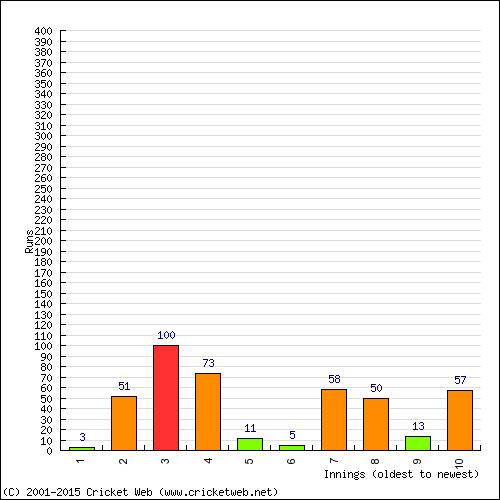 Batting Recent Scores