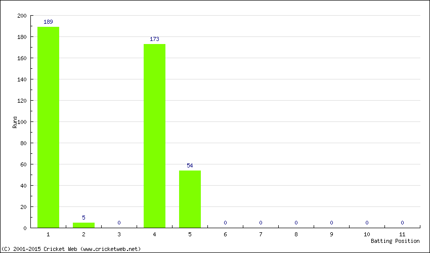 Runs by Batting Position