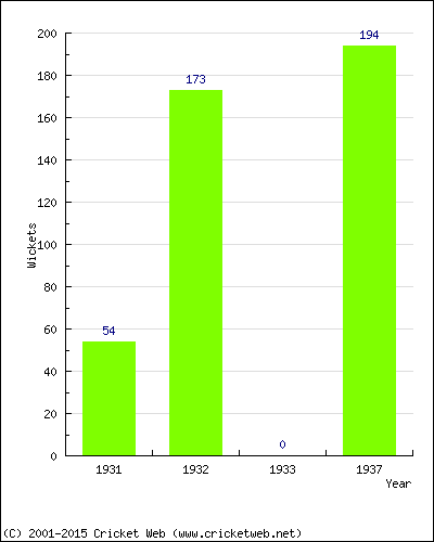 Runs by Year