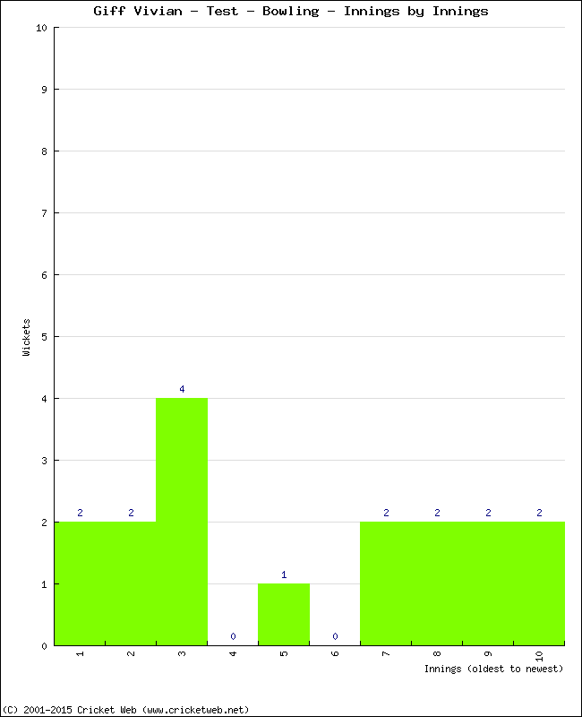 Bowling Performance Innings by Innings