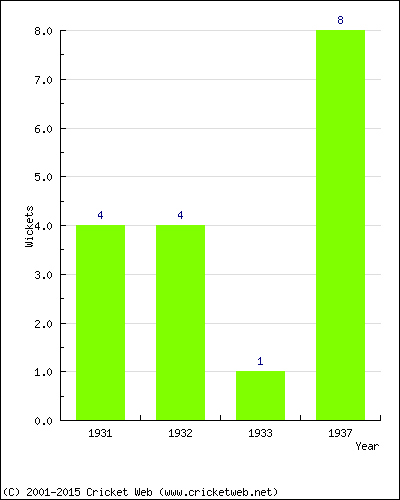 Wickets by Year