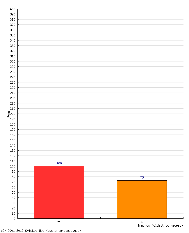 Batting Performance Innings by Innings - Home