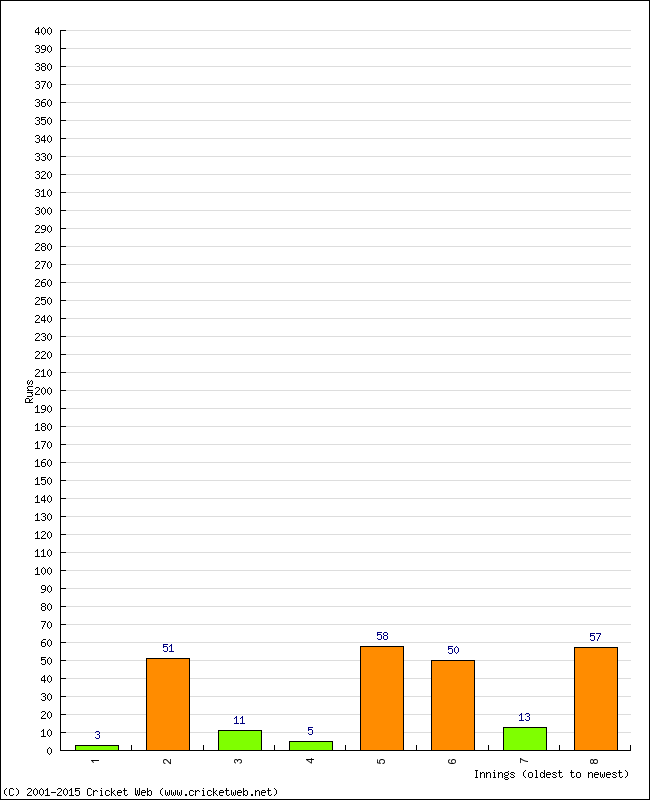 Batting Performance Innings by Innings - Away