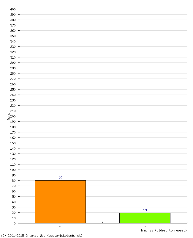 Batting Performance Innings by Innings