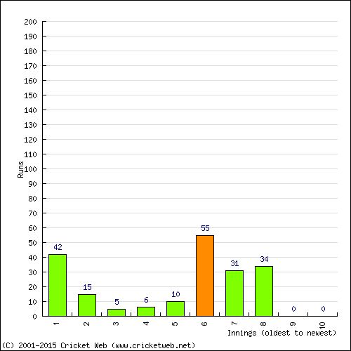 Batting Recent Scores