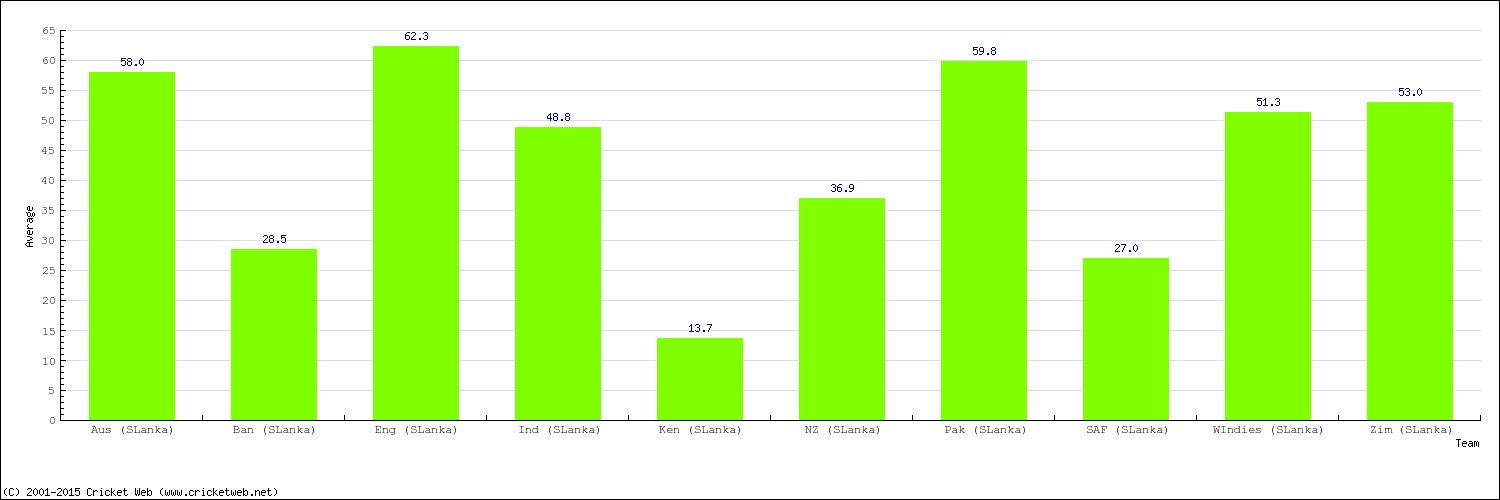 Bowling Average by Country