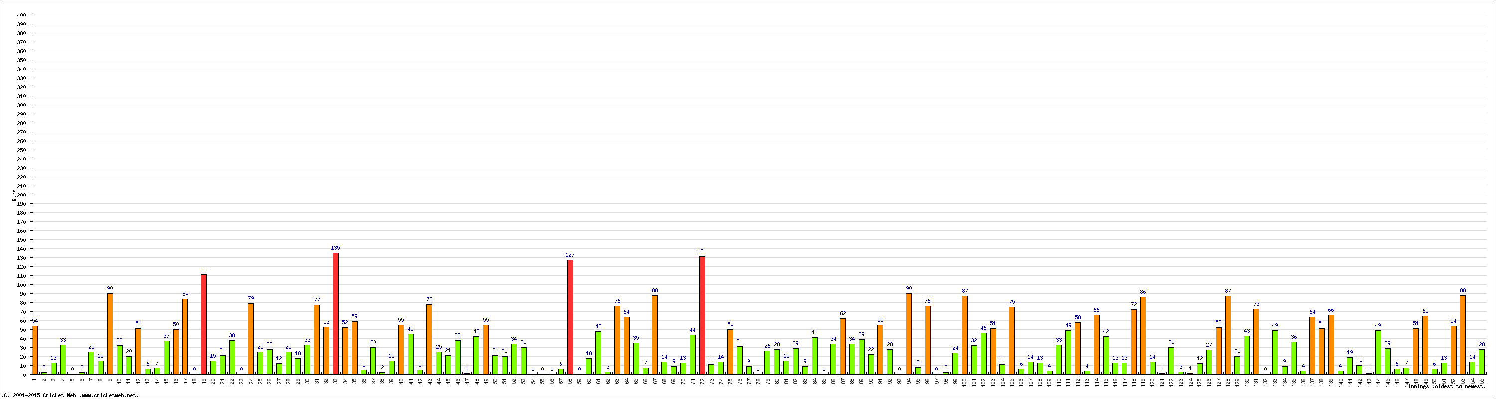 Batting Performance Innings by Innings