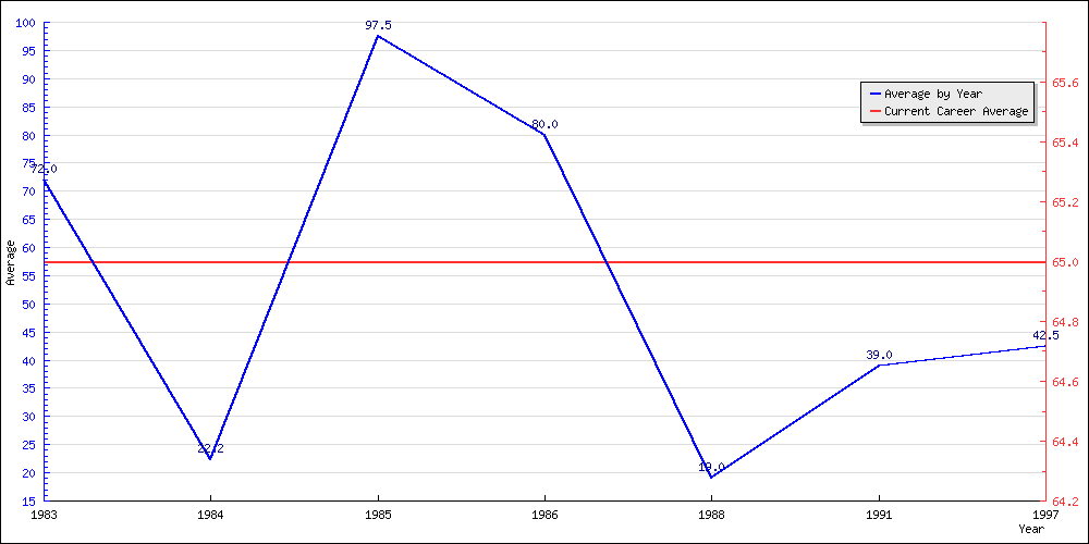 Bowling Average by Year