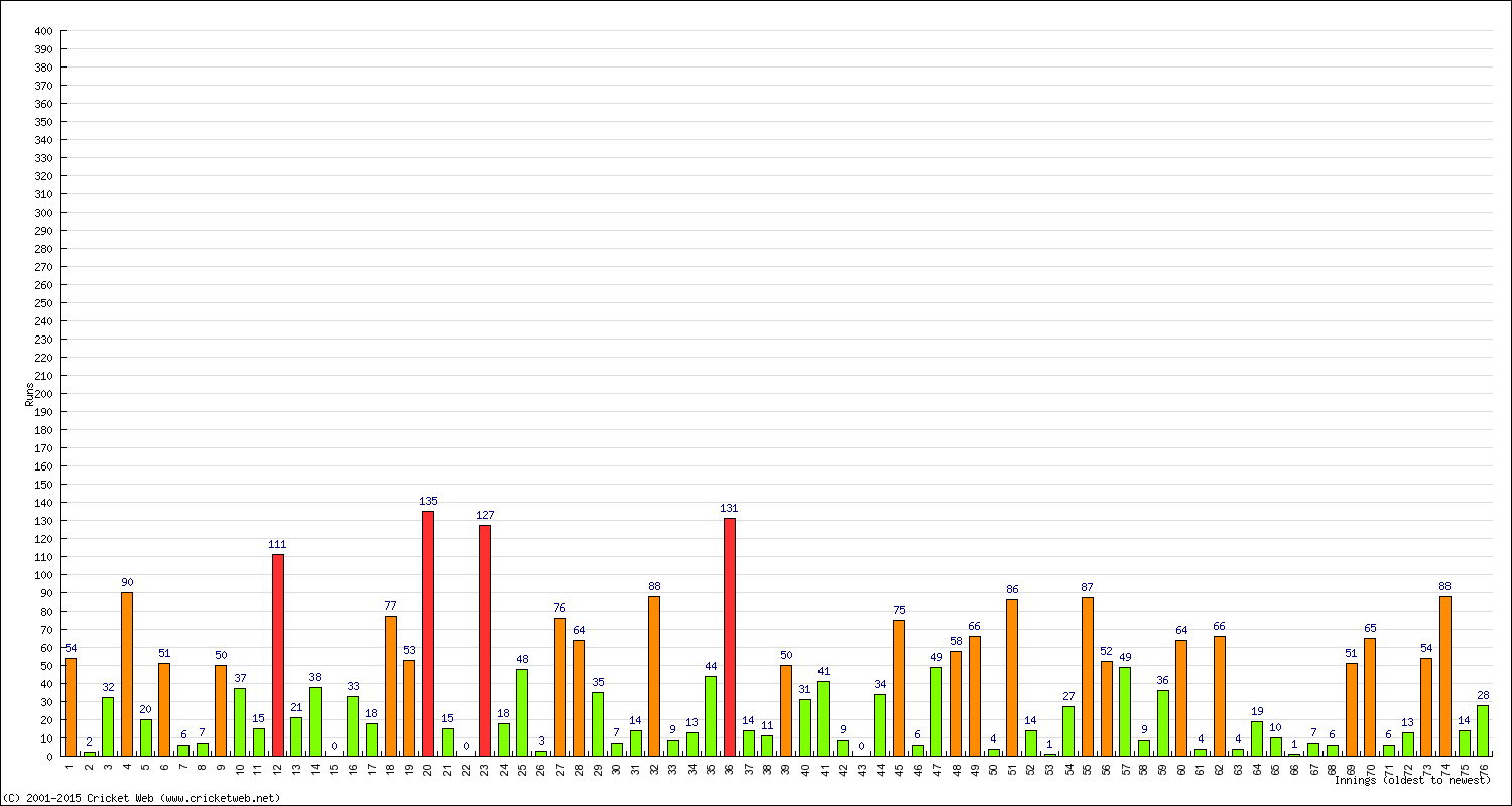 Batting Performance Innings by Innings - Home