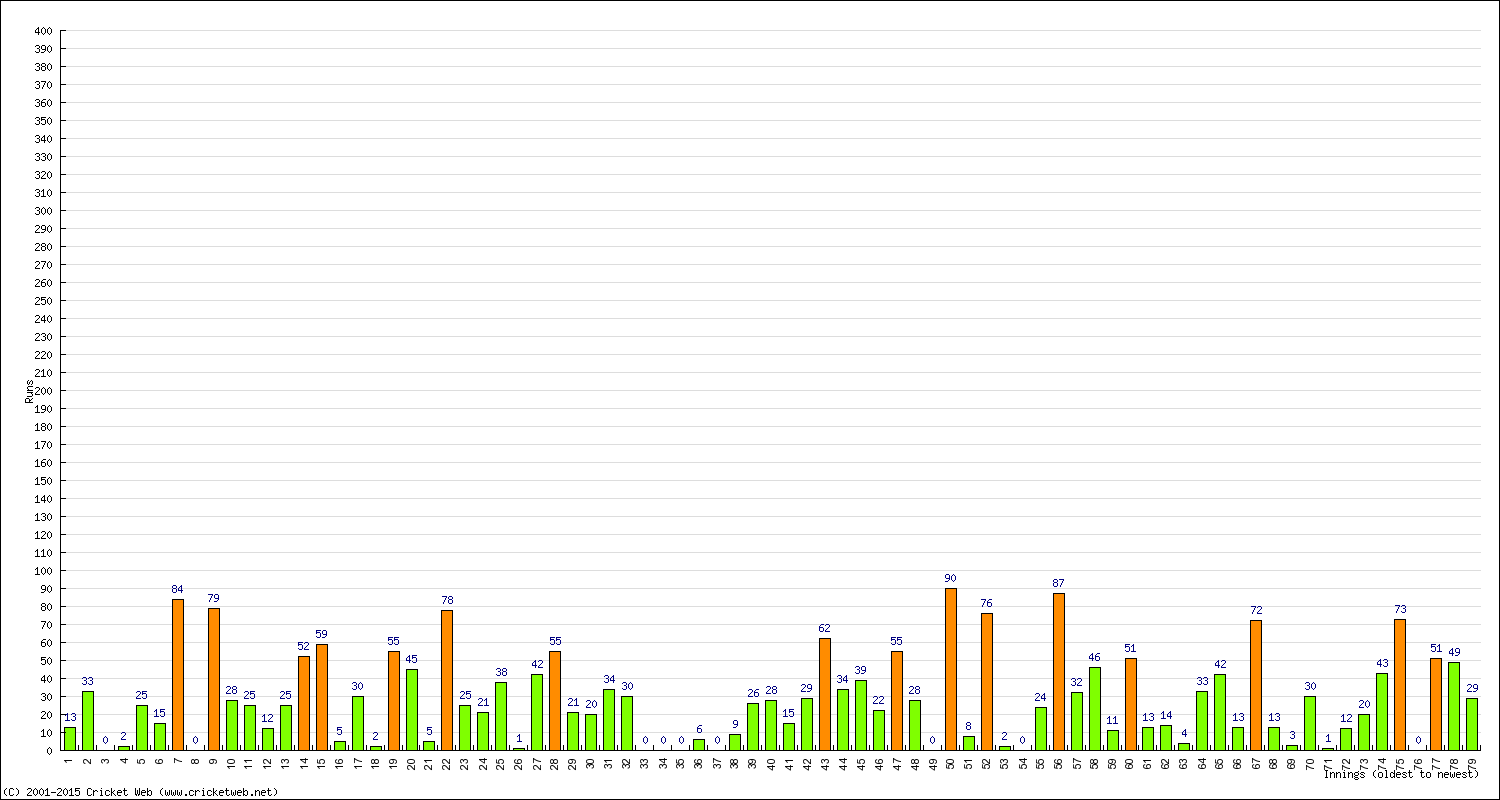 Batting Performance Innings by Innings - Away