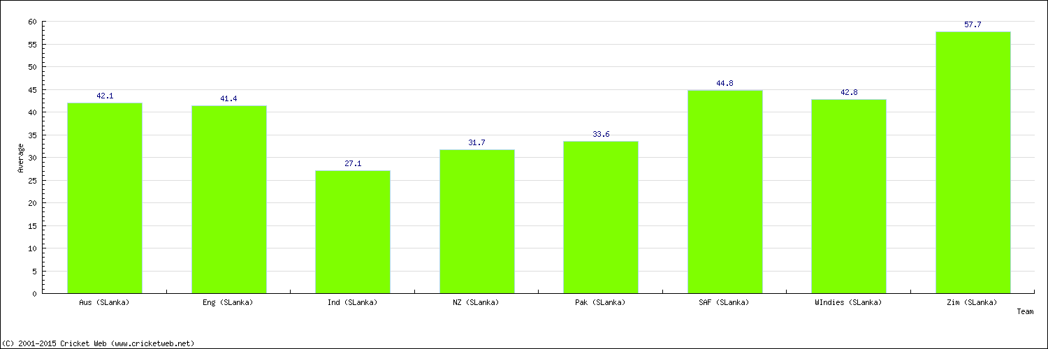 Batting Average by Country