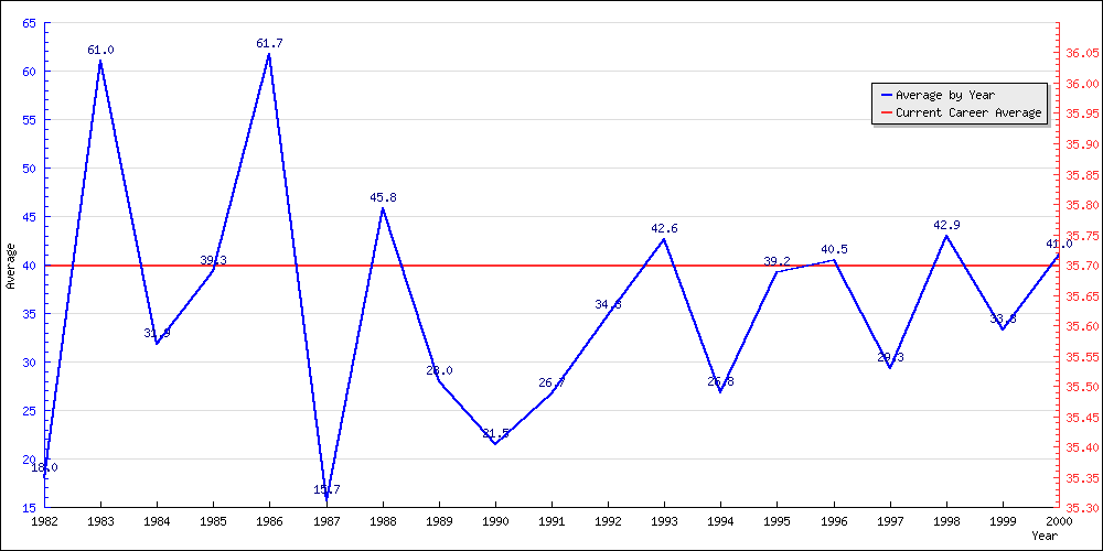 Batting Average by Year