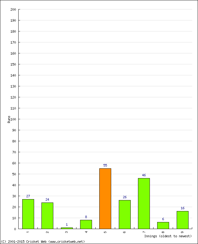 Batting Performance Innings by Innings