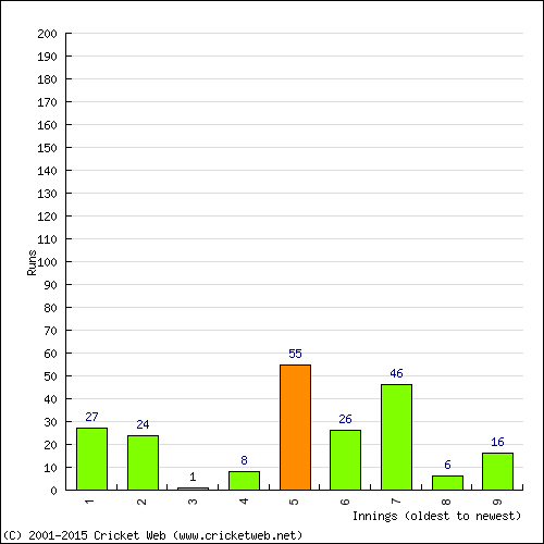 Batting Recent Scores