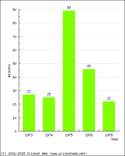 Runs by Year