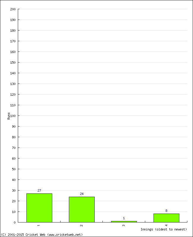 Batting Performance Innings by Innings - Away