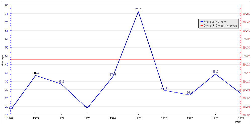 Bowling Average by Year